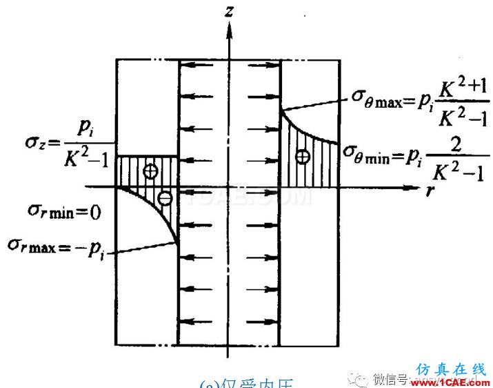 厚壁圓筒應力分析:軸對稱模型ANSYS分析ansys結果圖片8