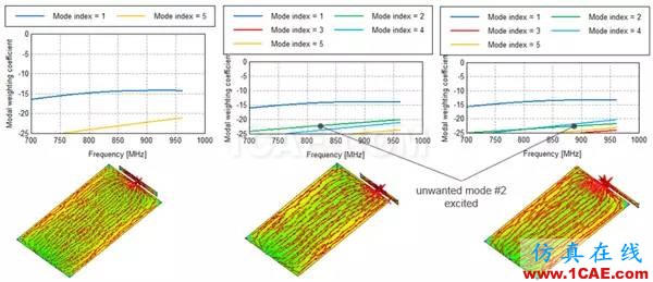 基于特征模理論的系統天線設計方法HFSS結果圖片31