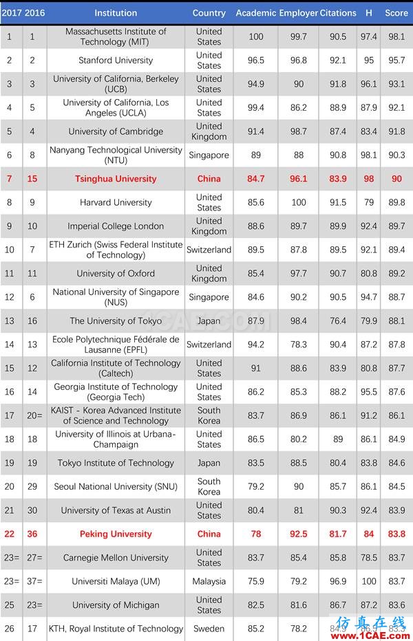 2017年QS世界大學專業(yè)排名發(fā)布，涵蓋46個學科圖片17