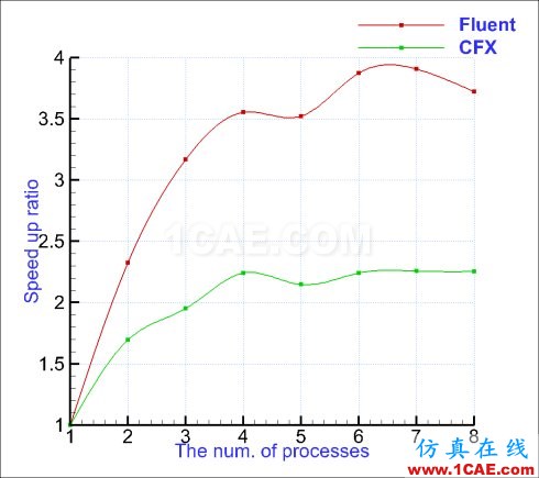 Fluent和CFX并行效率簡(jiǎn)單測(cè)試(TRex網(wǎng)格)【航哥】