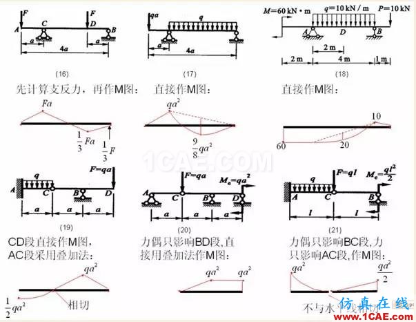 【土木工程師行業(yè)知識】各種結(jié)構彎矩圖Midas Civil應用技術圖片4