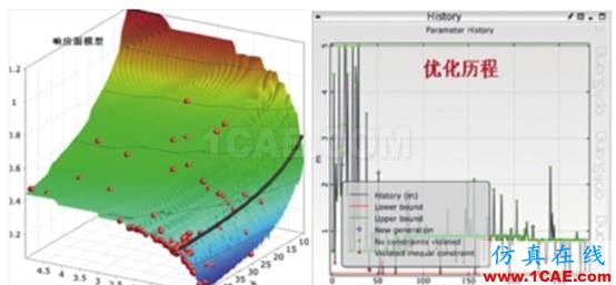 optiSLang可靠性穩(wěn)健性分析及優(yōu)化軟件簡(jiǎn)介ansys workbanch圖片4