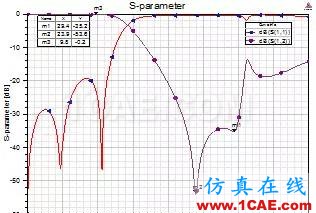 原創(chuàng)干貨|一種小型DMS低通濾波器設(shè)計(jì)HFSS分析圖片10