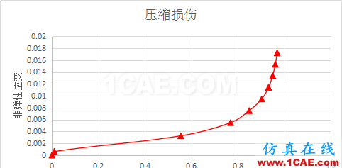 ABAQUS C80砼損傷參數(shù)abaqus有限元培訓(xùn)資料圖片3