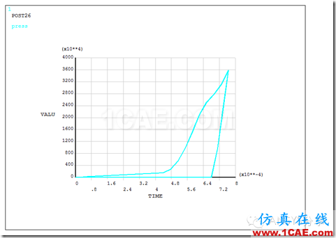 ANSYS 經(jīng)典界面對密封墊片的加載-卸載仿真ansys分析圖片16