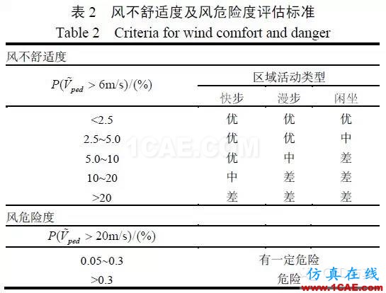 fluent城市建筑流體分析案例，氣流，風(fēng)，和霧霾fluent仿真分析圖片10