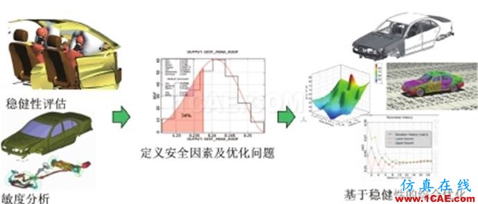 optiSLang可靠性穩(wěn)健性分析及優(yōu)化軟件簡(jiǎn)介ansys workbanch圖片5