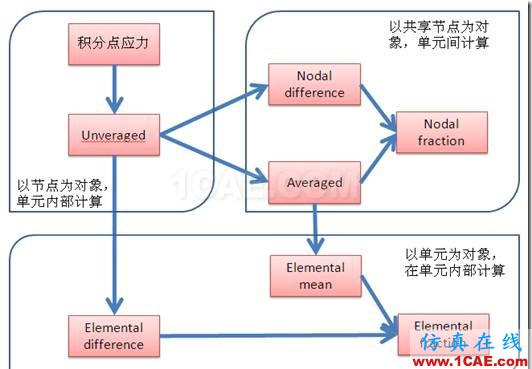 ANSYS Workbench對積分點(diǎn)應(yīng)力的幾種處理方法？你應(yīng)該知道的高級功能ansys workbanch圖片3