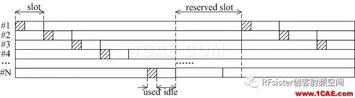 無線通信設(shè)計(jì)秘密二：時(shí)分和頻分復(fù)用ansysem學(xué)習(xí)資料圖片4