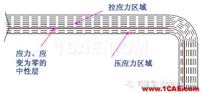 「沖壓基礎知識普及」最全的沖壓工藝與產品設計資料（視頻）~ansys分析圖片37