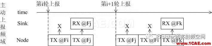 無線通信設(shè)計(jì)秘密二：時(shí)分和頻分復(fù)用ansysem學(xué)習(xí)資料圖片5