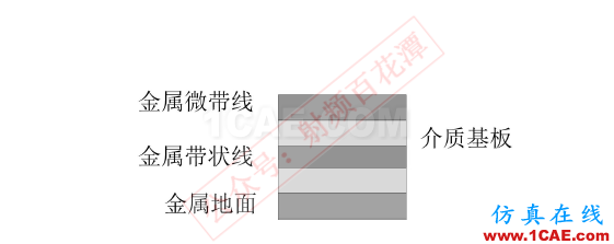 金絲鍵合射頻互連線特性分析HFSS分析案例圖片8