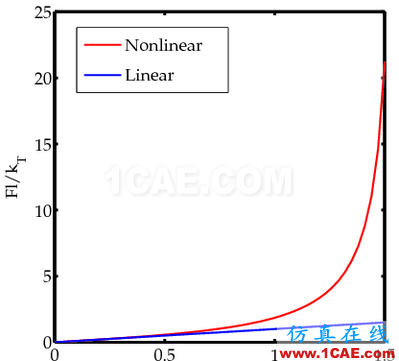 這是一個非線性的世界（Nonlinear World）ansys仿真分析圖片19