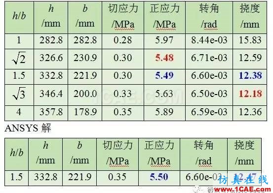 中國比西方進步704年!橫梁高寬比ANSYS分析【轉(zhuǎn)發(fā)】ansys結(jié)構(gòu)分析圖片17