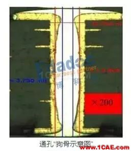 你從哪里來，PCB成品銅厚和孔銅的由來HFSS結(jié)果圖片10