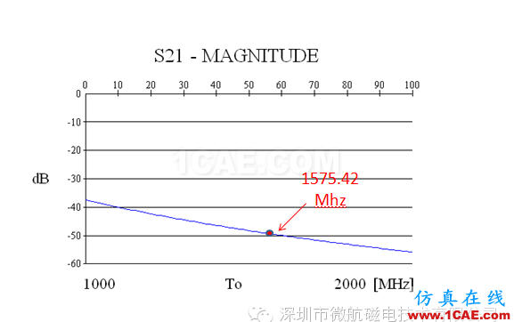 金屬機身智能手機FM收音頻段天線 設計方案（設計，安裝，仿真）HFSS培訓的效果圖片8