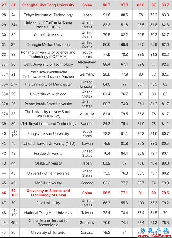 2017年QS世界大學專業(yè)排名發(fā)布，涵蓋46個學科圖片24