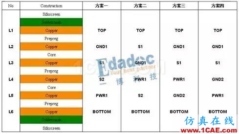 pcb 4層板到12層板層疊設(shè)計(jì)案例HFSS培訓(xùn)課程圖片4