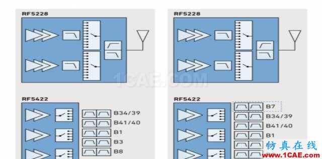 新一代手機(jī)的RF架構(gòu)如何選擇ansysem學(xué)習(xí)資料圖片6