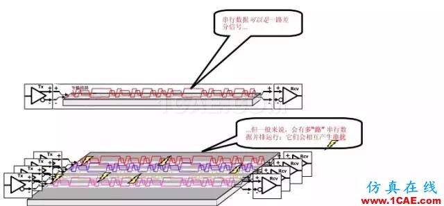 串擾和反射影響有多大?教你解決信號不完整ansysem應用技術圖片10