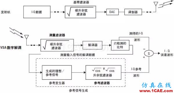 技術(shù)牛人詳解：矢量調(diào)制分析基礎(chǔ)（經(jīng)典收藏版）ansysem技術(shù)圖片9