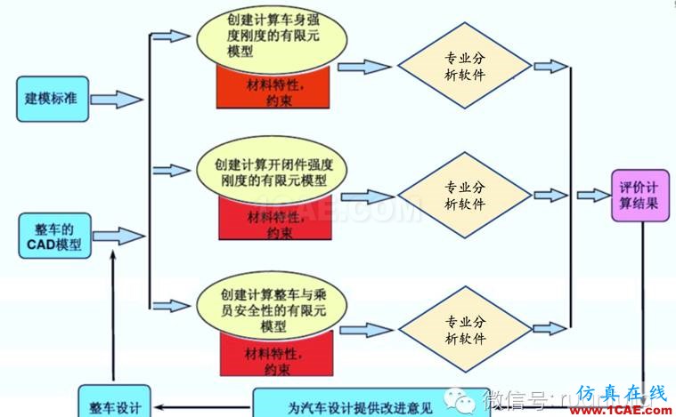 【經(jīng)典】汽車(chē)整車(chē)行業(yè)常用的CAE仿真分析軟件ansys圖片2