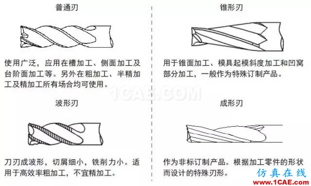 【行業(yè)知識】淺顯易懂的解析立銑刀結(jié)構(gòu)基礎(chǔ)機械設(shè)計圖片4