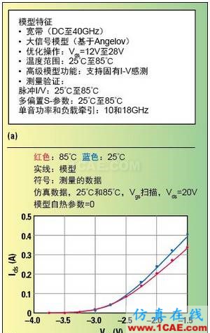 高功率GaN模型庫的器件和PA電路級驗(yàn)證HFSS圖片5