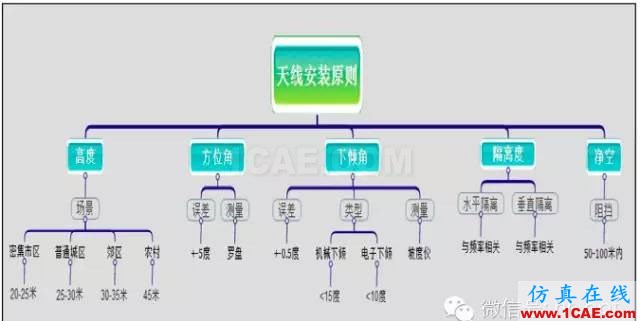 最好的天線基礎(chǔ)知識(shí)！超實(shí)用 隨時(shí)查詢(20170325)【轉(zhuǎn)】HFSS培訓(xùn)課程圖片65