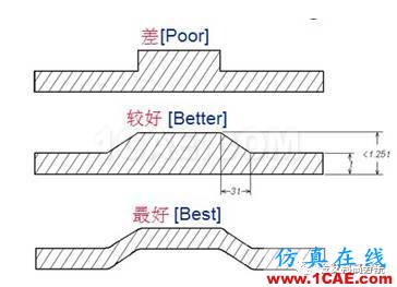 汽車注塑產(chǎn)品成型缺陷案例分析大全autoform鈑金分析圖片18