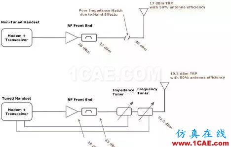 你的手機的性能不給力？也許與天線有關(guān)HFSS分析案例圖片4