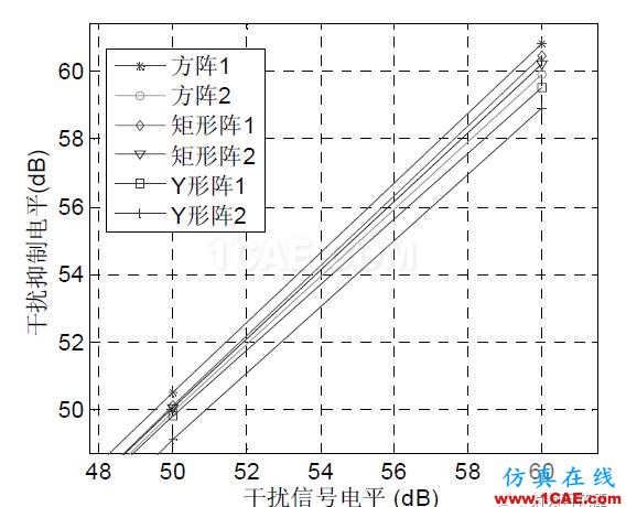 衛(wèi)星導(dǎo)航自適應(yīng)陣列抗干擾性能分析HFSS圖片6