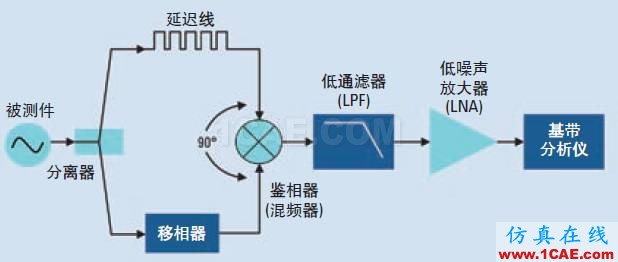 相位噪聲的含義和6個(gè)測量方法ansysem學(xué)習(xí)資料圖片5